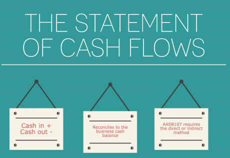 What is the statement of cash flows