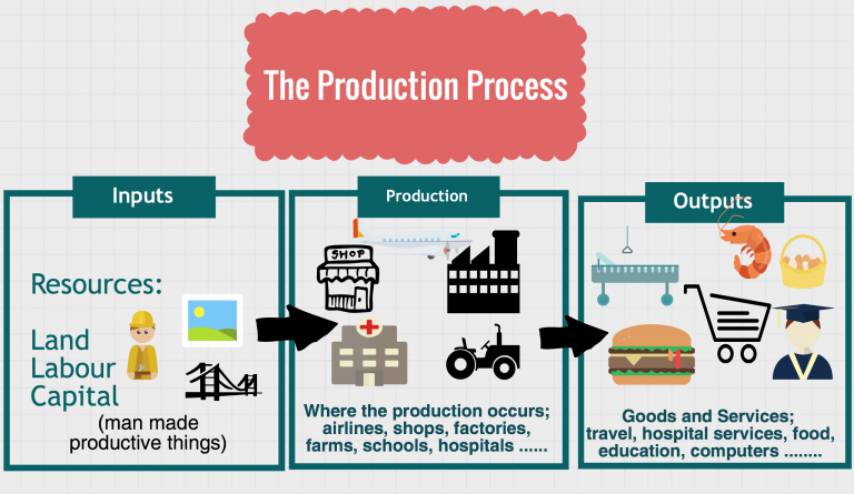 Economics resources used in the production of goods and services