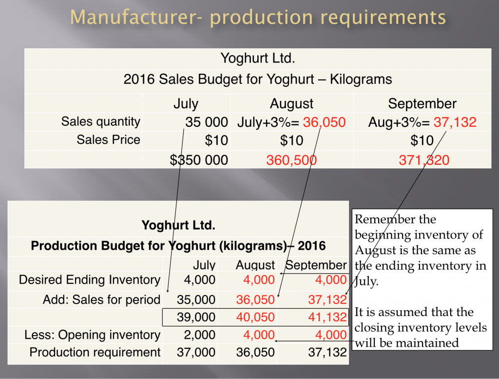 production budget