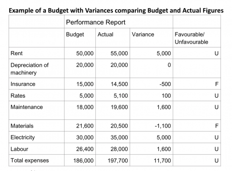 budget example